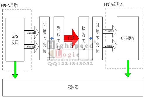 FPGAGPS̖(ho)հl(f)bO(sh)Ӌ(j)|FPGA